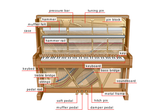 Cấu tạo của cây đàn piano upright